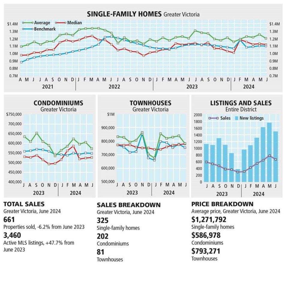 MARKET UPDATE - JUNE 2024 - VICTORIA, BC